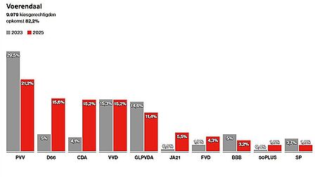 Stemmen per partij in Voerendaal, bron ANP NOS